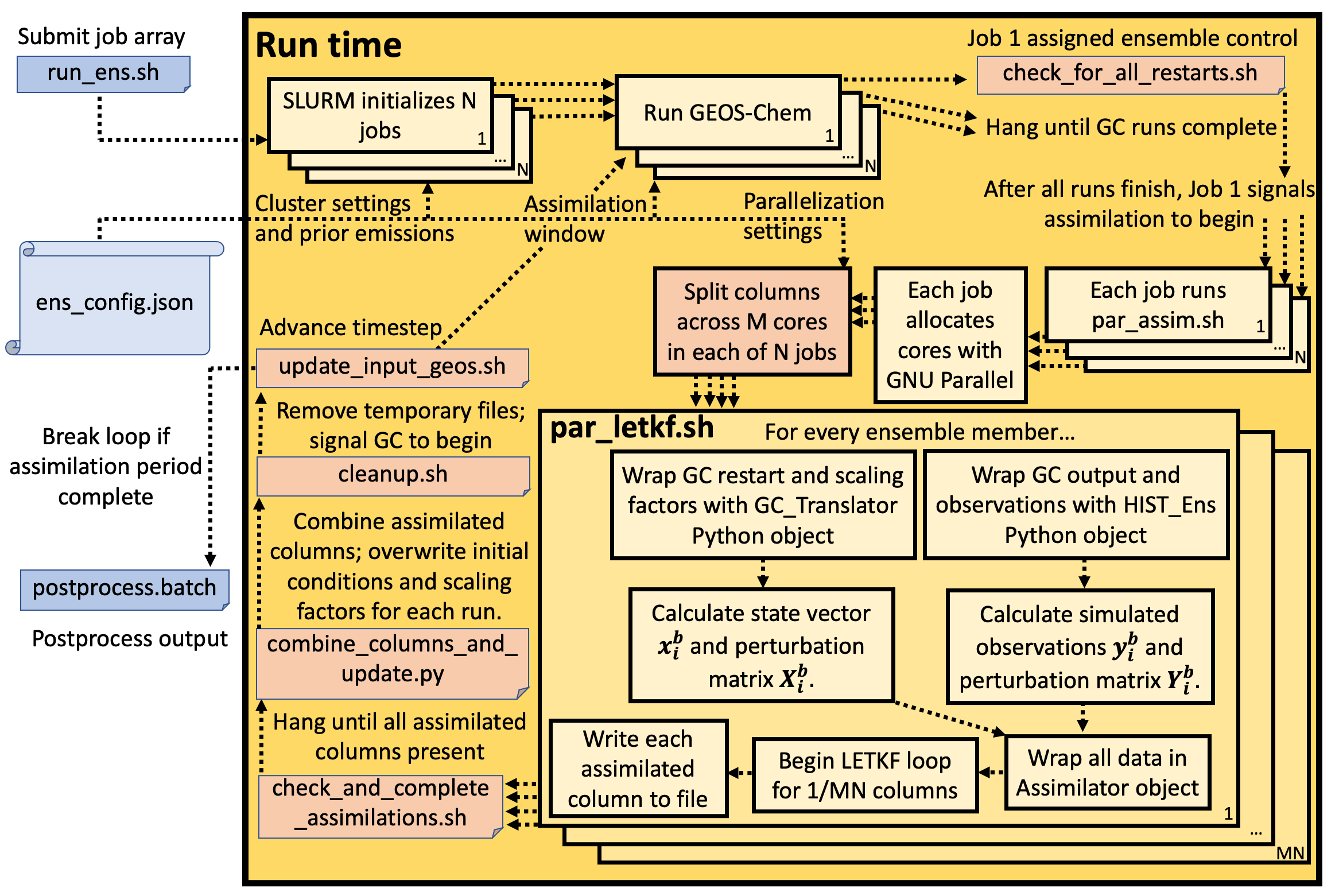 Figure showing the CHEEREIO runtime workflow process.